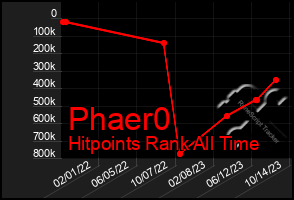 Total Graph of Phaer0