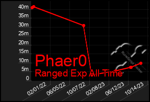 Total Graph of Phaer0