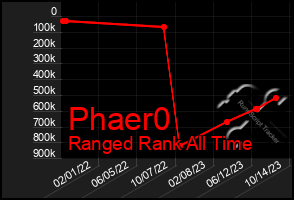 Total Graph of Phaer0