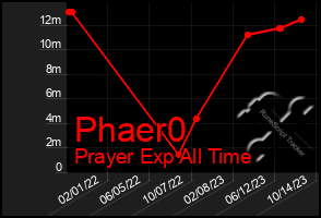 Total Graph of Phaer0