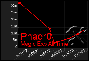 Total Graph of Phaer0