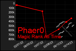 Total Graph of Phaer0