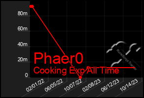 Total Graph of Phaer0