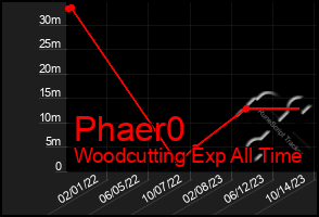 Total Graph of Phaer0