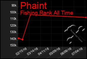 Total Graph of Phaint