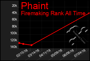 Total Graph of Phaint