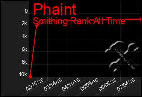 Total Graph of Phaint