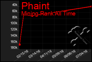 Total Graph of Phaint