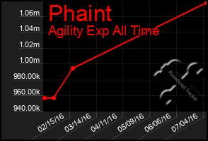 Total Graph of Phaint