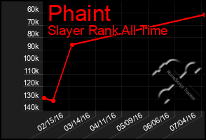 Total Graph of Phaint