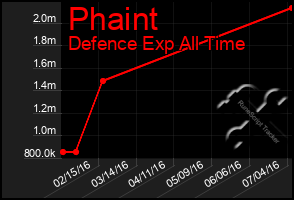 Total Graph of Phaint