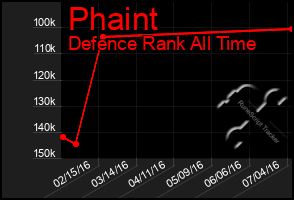 Total Graph of Phaint