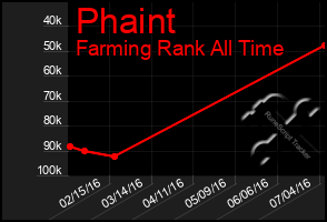 Total Graph of Phaint