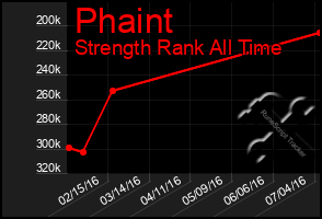 Total Graph of Phaint