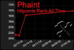 Total Graph of Phaint