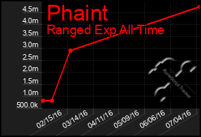 Total Graph of Phaint