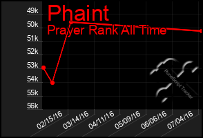 Total Graph of Phaint