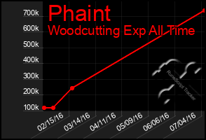 Total Graph of Phaint