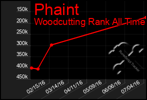 Total Graph of Phaint