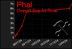 Total Graph of Phal