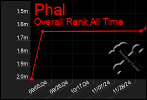 Total Graph of Phal