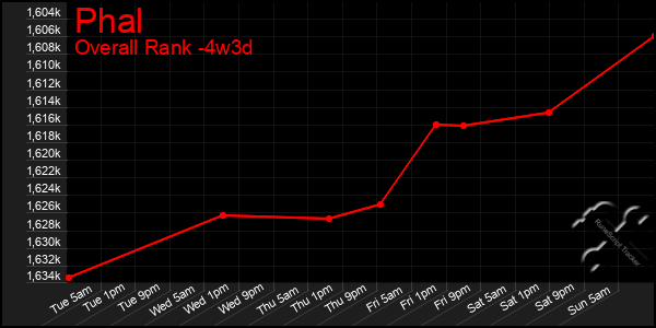 Last 31 Days Graph of Phal