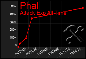 Total Graph of Phal