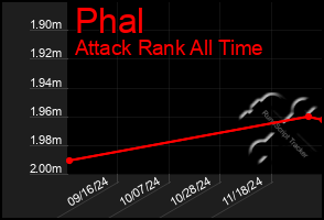 Total Graph of Phal