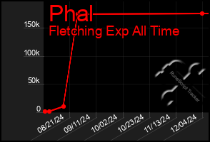 Total Graph of Phal