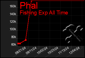 Total Graph of Phal