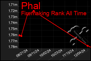 Total Graph of Phal