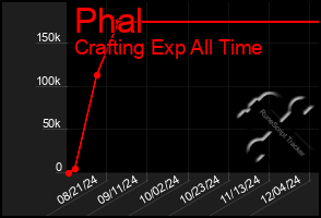 Total Graph of Phal