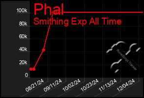 Total Graph of Phal