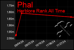 Total Graph of Phal