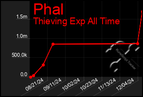 Total Graph of Phal