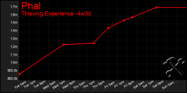 Last 31 Days Graph of Phal