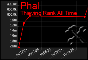 Total Graph of Phal