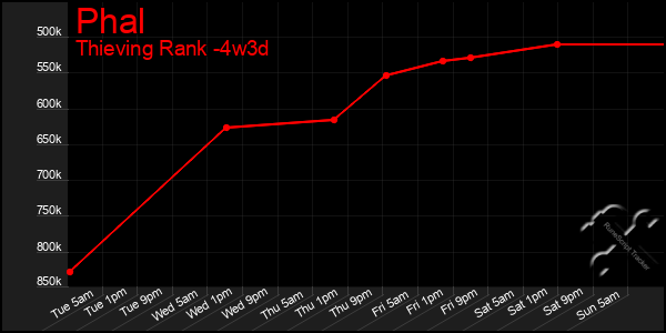 Last 31 Days Graph of Phal