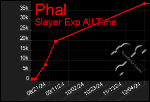 Total Graph of Phal