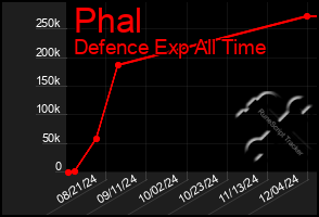 Total Graph of Phal