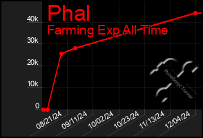 Total Graph of Phal