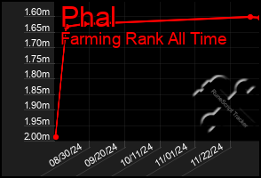 Total Graph of Phal