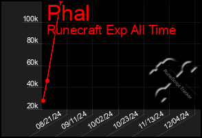 Total Graph of Phal