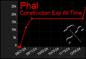 Total Graph of Phal