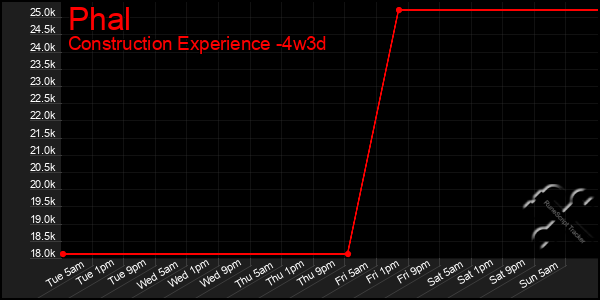 Last 31 Days Graph of Phal