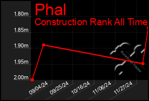 Total Graph of Phal