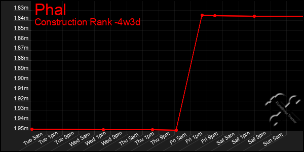 Last 31 Days Graph of Phal