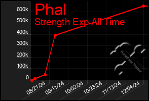 Total Graph of Phal