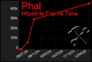 Total Graph of Phal