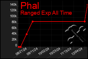 Total Graph of Phal